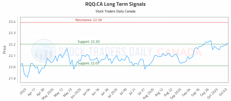 Stock Chart for RQQ:CA