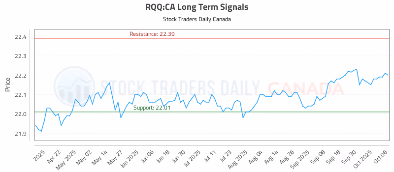 Stock Chart for RQQ:CA