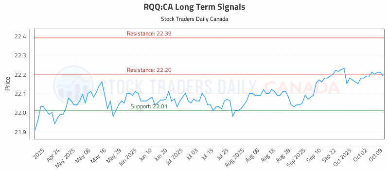 Stock Chart for RQQ:CA
