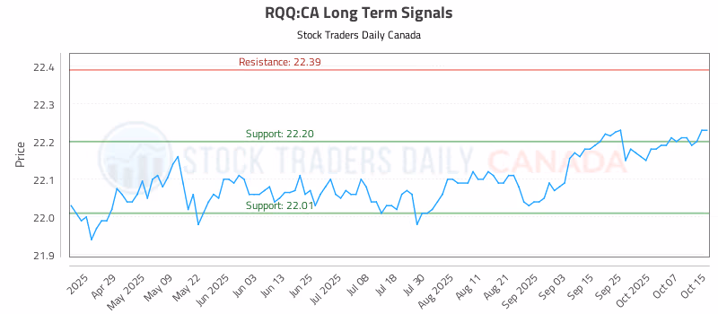 Stock Chart for RQQ:CA