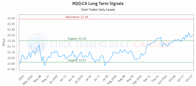 Stock Chart for RQQ:CA