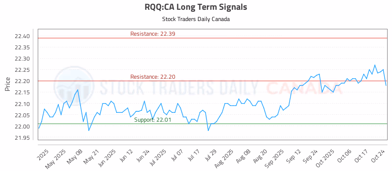 Stock Chart for RQQ:CA