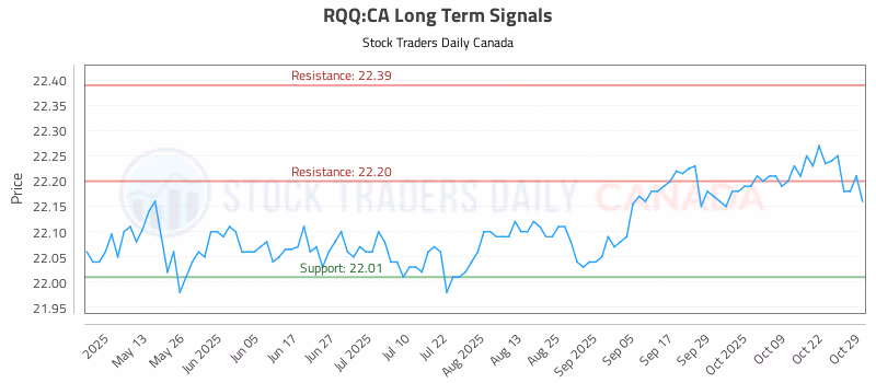Stock Chart for RQQ:CA