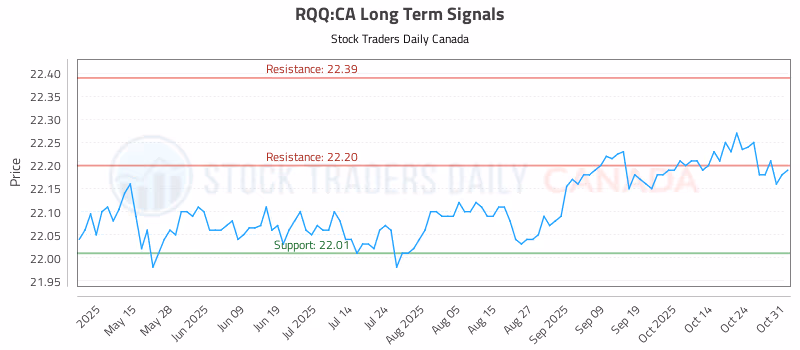 Stock Chart for RQQ:CA