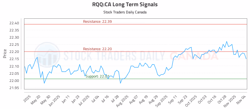 Stock Chart for RQQ:CA