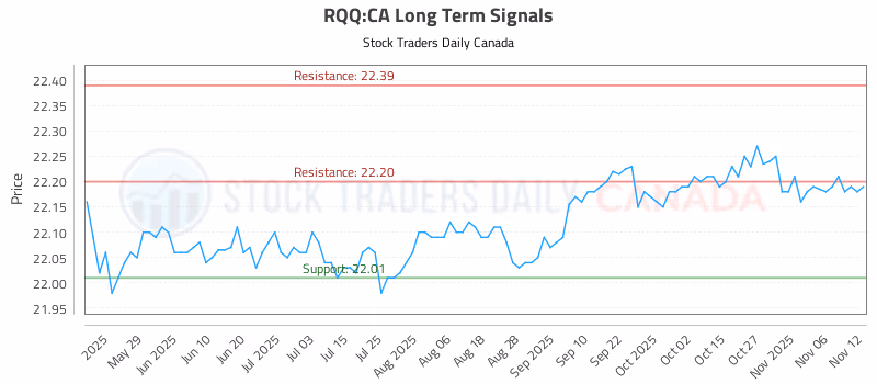 Stock Chart for RQQ:CA