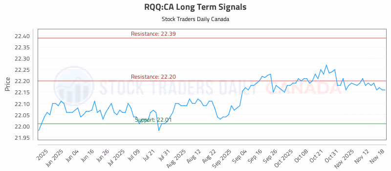 Stock Chart for RQQ:CA
