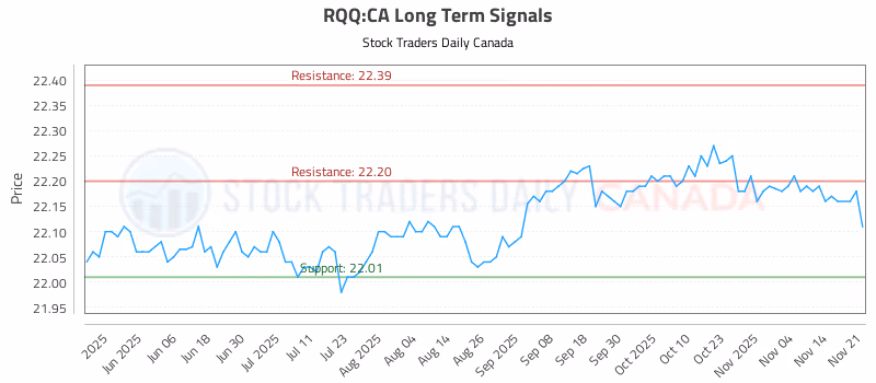 Stock Chart for RQQ:CA