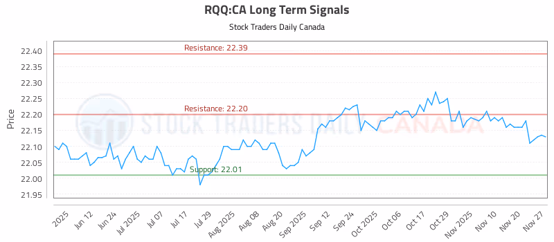 Stock Chart for RQQ:CA