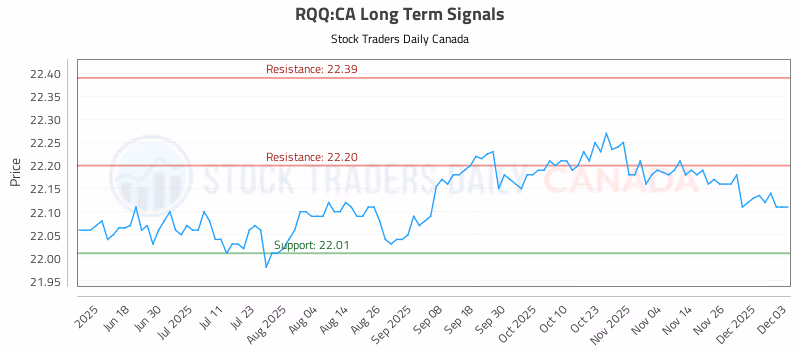 Stock Chart for RQQ:CA