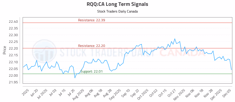 Stock Chart for RQQ:CA