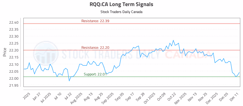Stock Chart for RQQ:CA