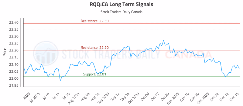 Stock Chart for RQQ:CA