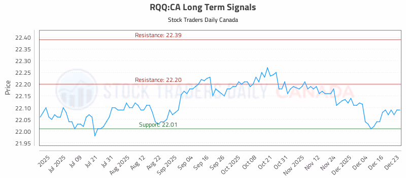 Stock Chart for RQQ:CA