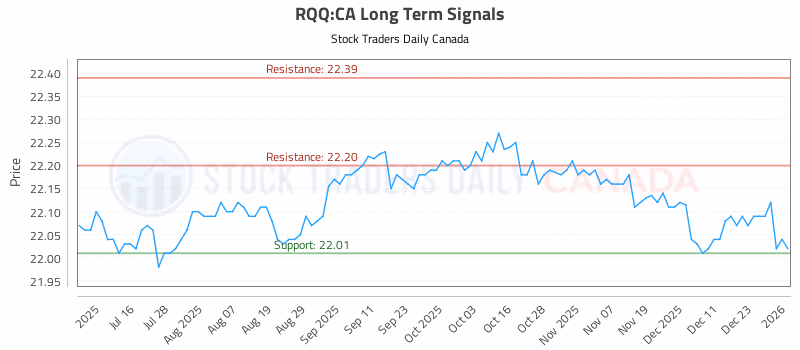 Stock Chart for RQQ:CA