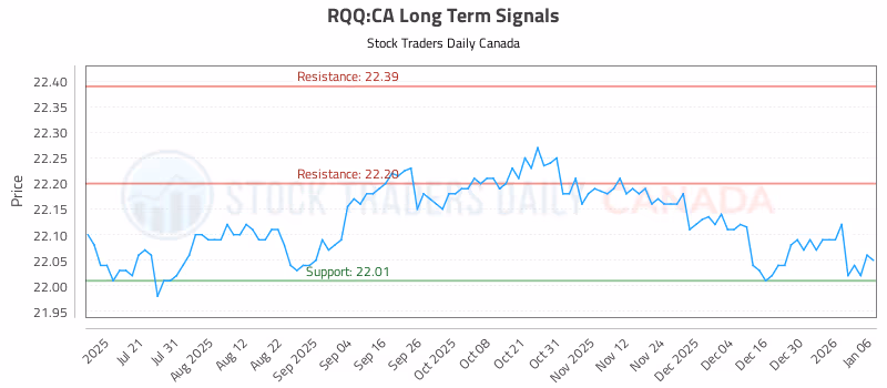 Stock Chart for RQQ:CA