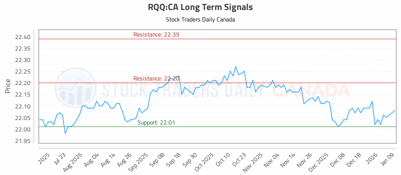 Stock Chart for RQQ:CA