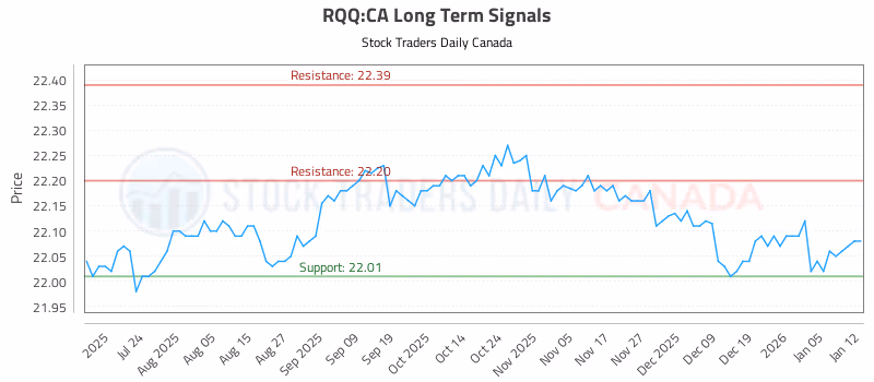 Stock Chart for RQQ:CA
