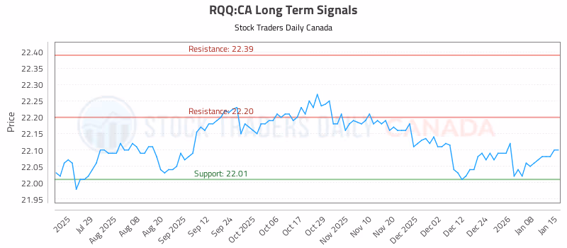 Stock Chart for RQQ:CA