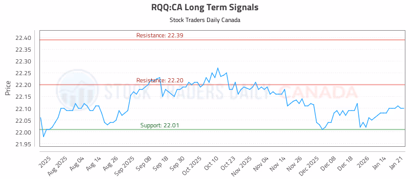 Stock Chart for RQQ:CA