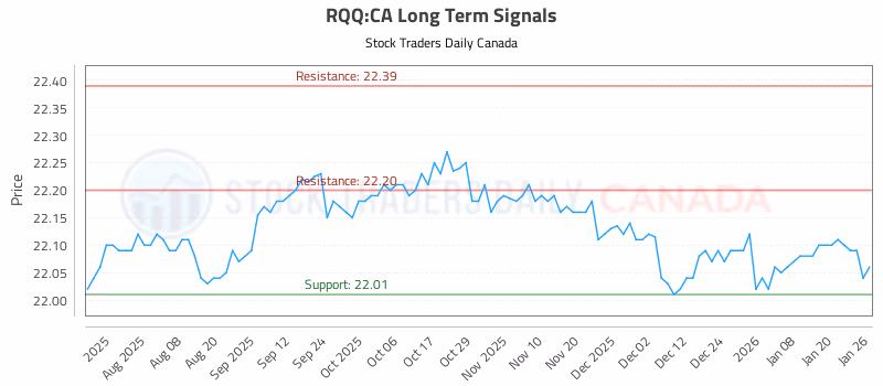 Stock Chart for RQQ:CA