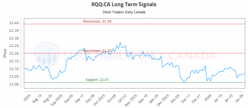 Stock Chart for RQQ:CA
