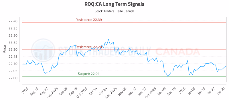 Stock Chart for RQQ:CA