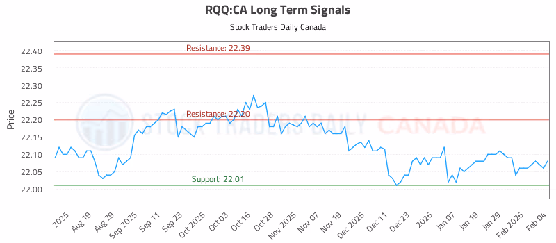 Stock Chart for RQQ:CA
