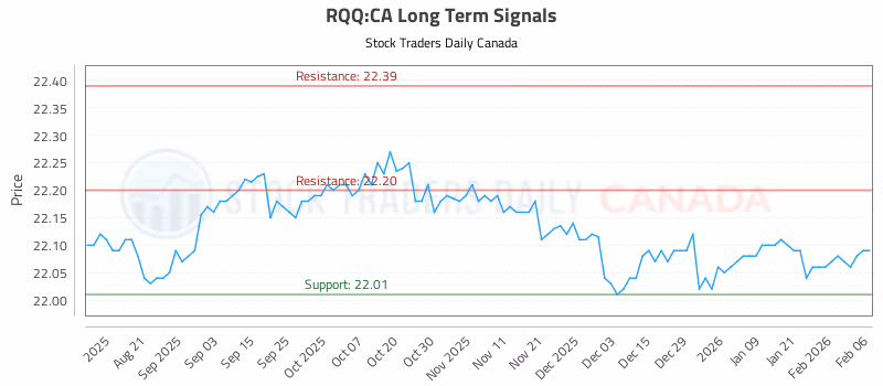 Stock Chart for RQQ:CA