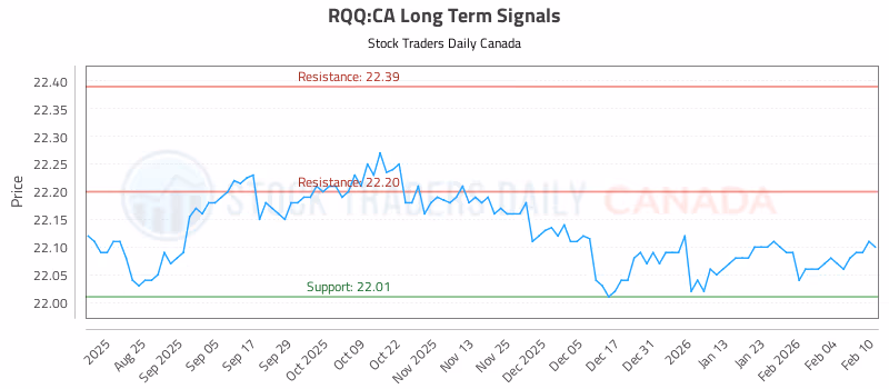 Stock Chart for RQQ:CA