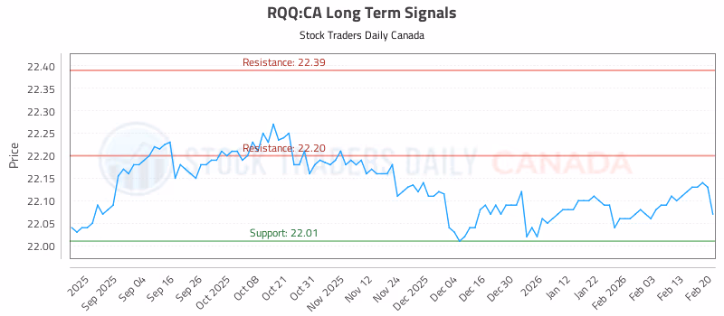 Stock Chart for RQQ:CA