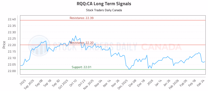 Stock Chart for RQQ:CA