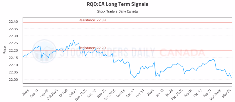Stock Chart for RQQ:CA
