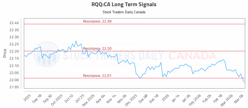 Stock Chart for RQQ:CA