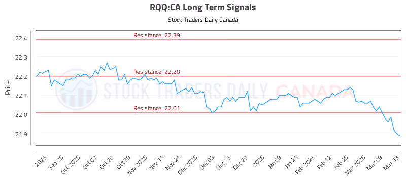 Stock Chart for RQQ:CA