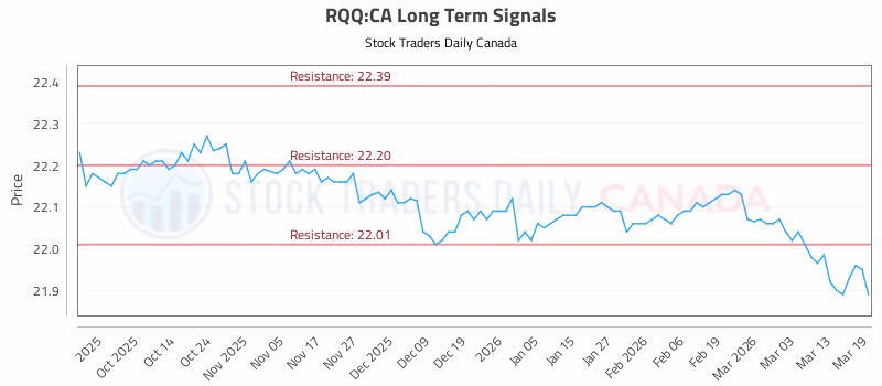 Stock Chart for RQQ:CA
