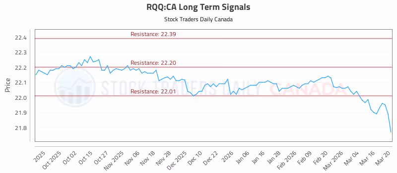 Stock Chart for RQQ:CA