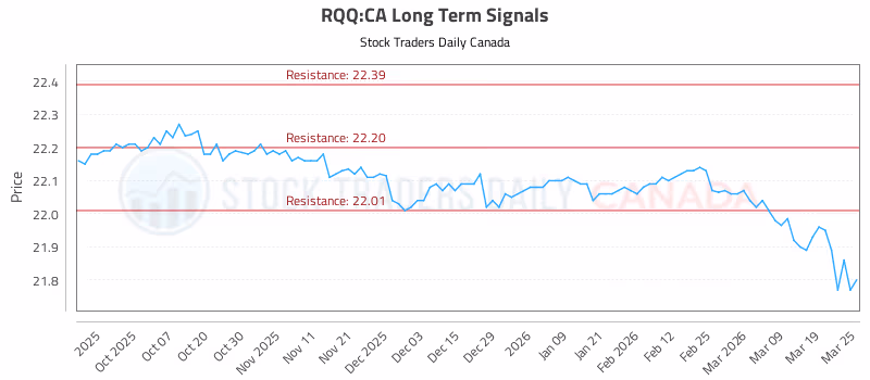 Stock Chart for RQQ:CA