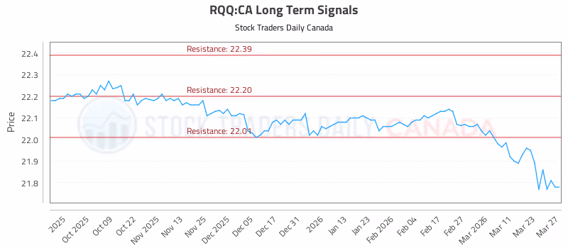 Stock Chart for RQQ:CA