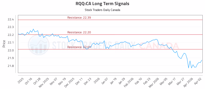 Stock Chart for RQQ:CA