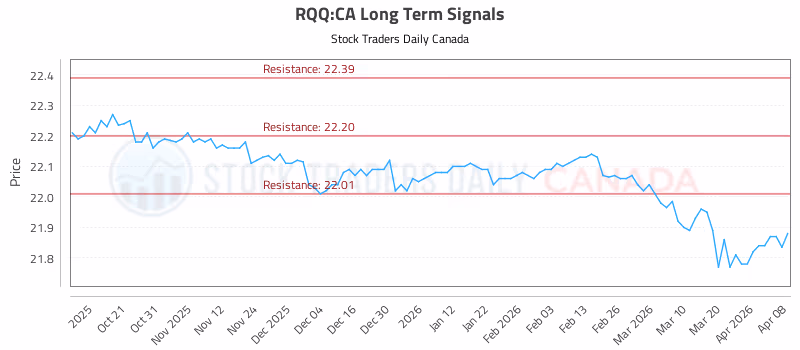 Stock Chart for RQQ:CA