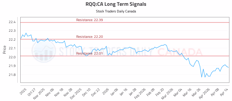Stock Chart for RQQ:CA