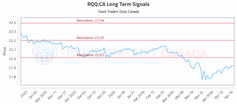 Stock Chart for RQQ:CA