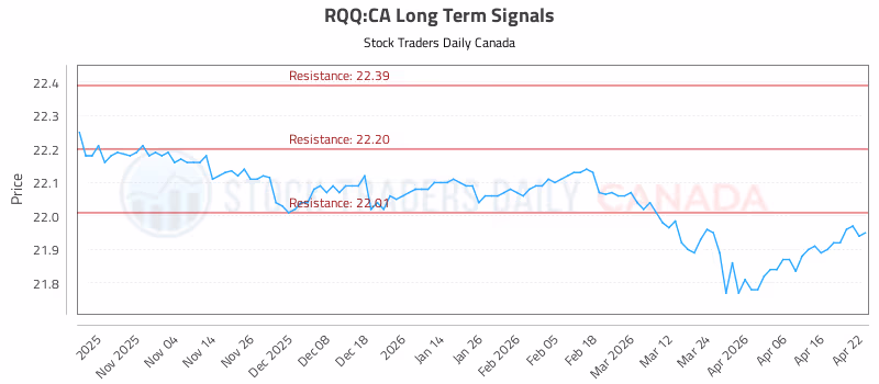Stock Chart for RQQ:CA