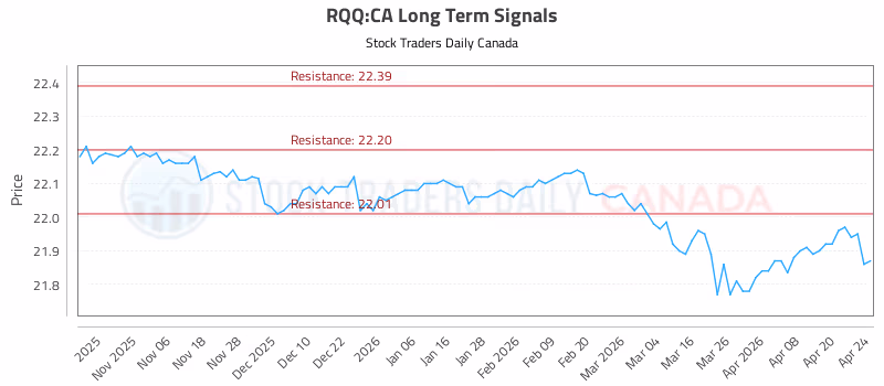 Stock Chart for RQQ:CA