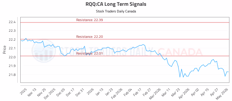 Stock Chart for RQQ:CA