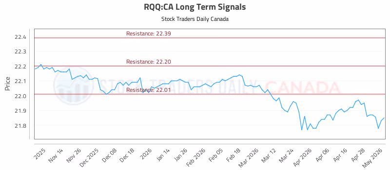 Stock Chart for RQQ:CA