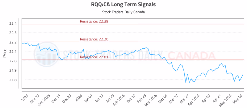 Stock Chart for RQQ:CA