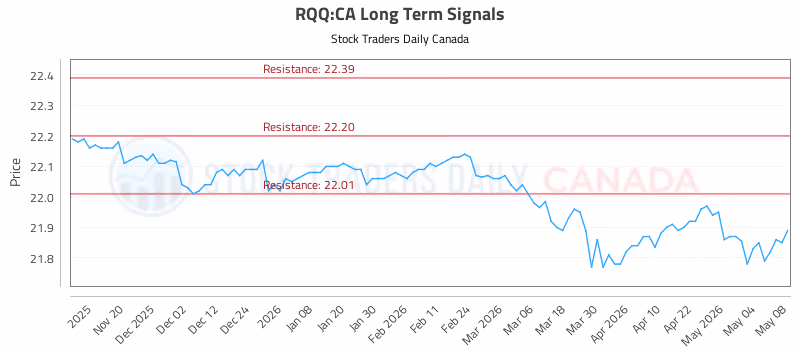 Stock Chart for RQQ:CA
