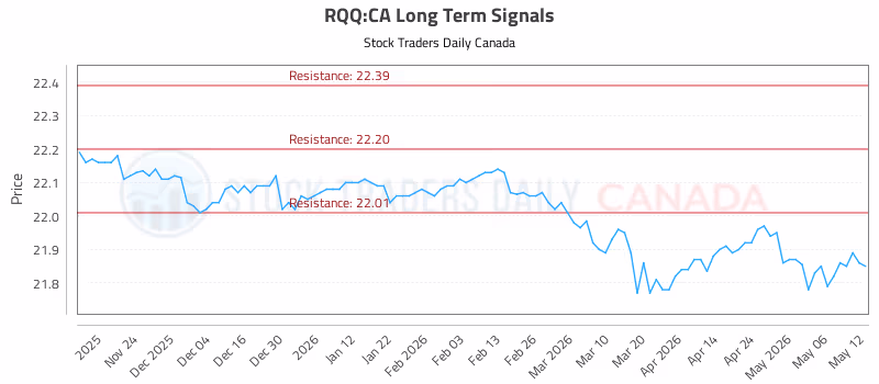 Stock Chart for RQQ:CA